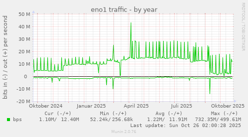 yearly graph