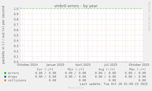 vmbr0 errors