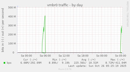 daily graph