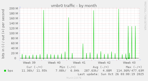 vmbr0 traffic