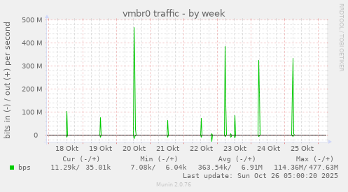 weekly graph