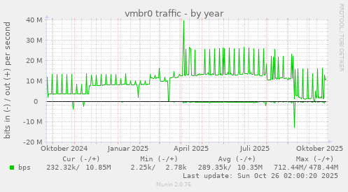 yearly graph