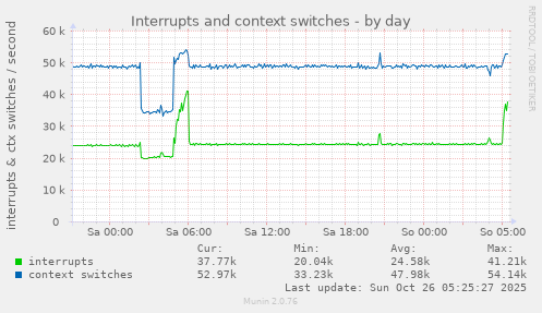 daily graph