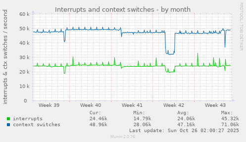 Interrupts and context switches