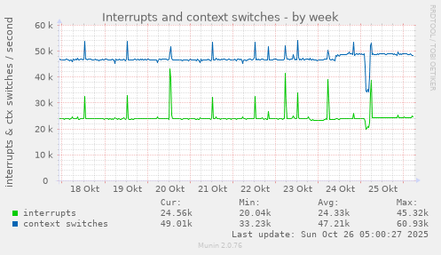 weekly graph