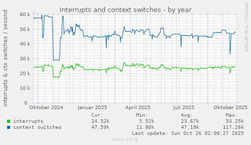 Interrupts and context switches