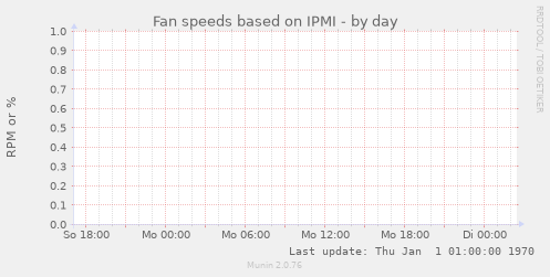 Fan speeds based on IPMI