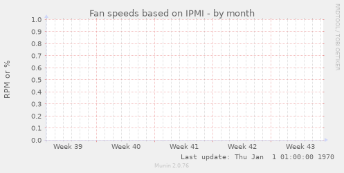 Fan speeds based on IPMI