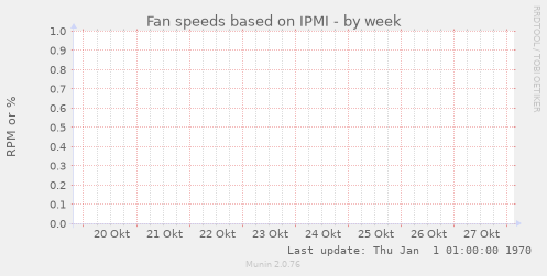 Fan speeds based on IPMI