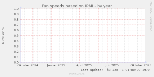 Fan speeds based on IPMI
