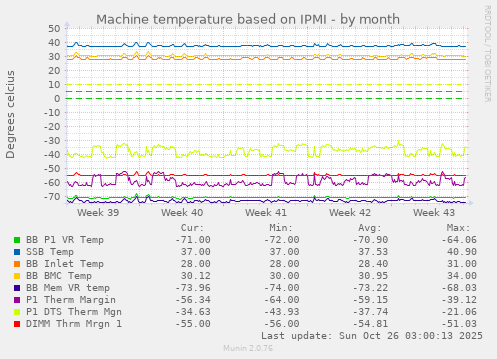 Machine temperature based on IPMI