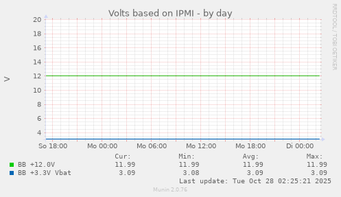 Volts based on IPMI