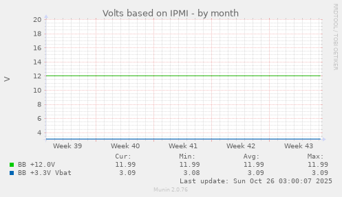 Volts based on IPMI