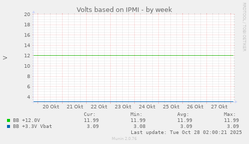 Volts based on IPMI