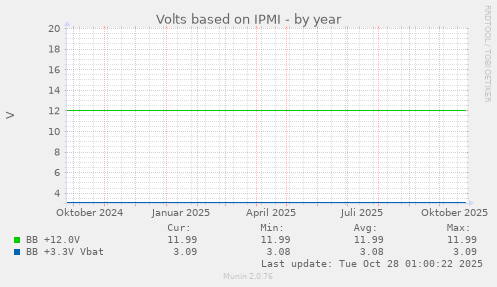 Volts based on IPMI
