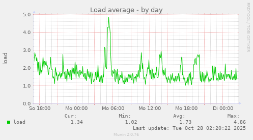 Load average