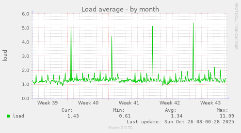 Load average