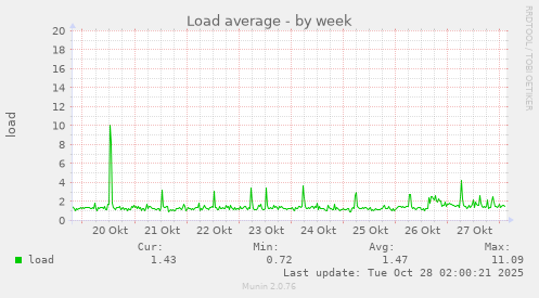 Load average