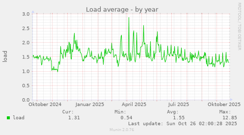 Load average