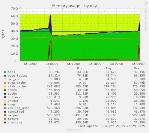 daily graph