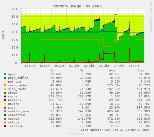weekly graph