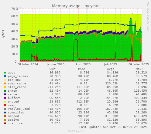Memory usage