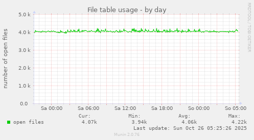 daily graph