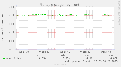 File table usage