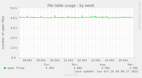 weekly graph