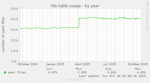 File table usage
