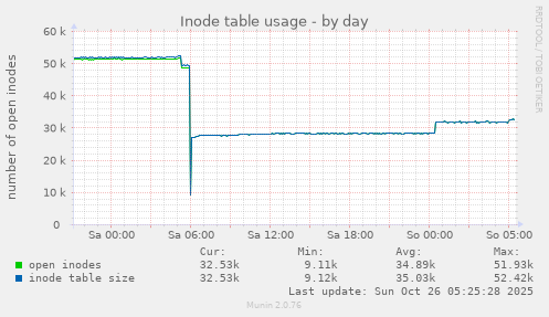 daily graph