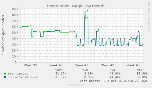 Inode table usage