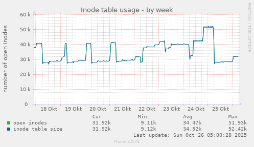 weekly graph