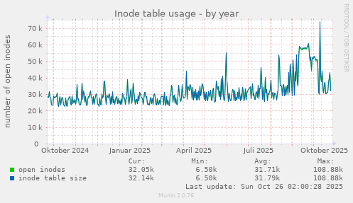 Inode table usage