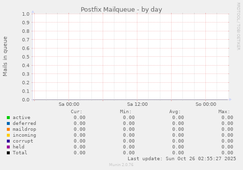 Postfix Mailqueue