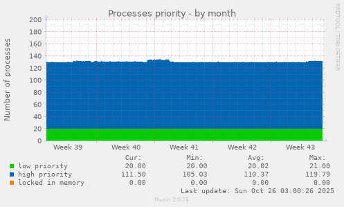 Processes priority
