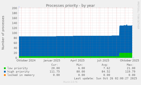 Processes priority