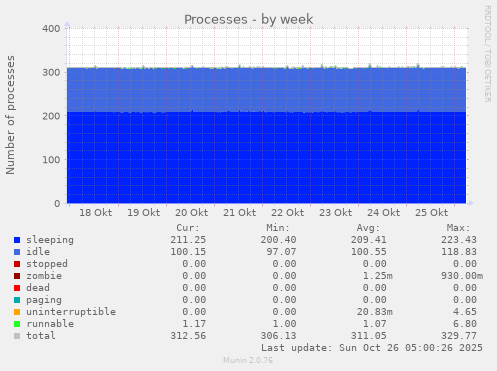 weekly graph