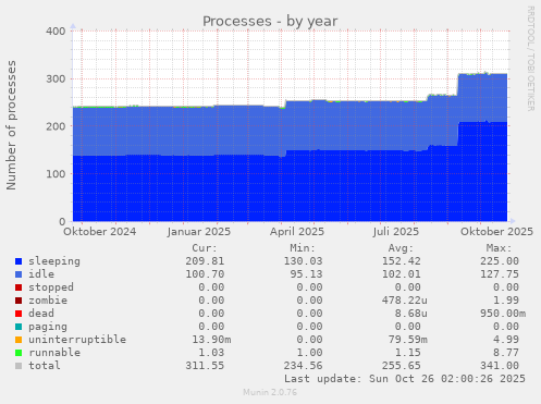Processes