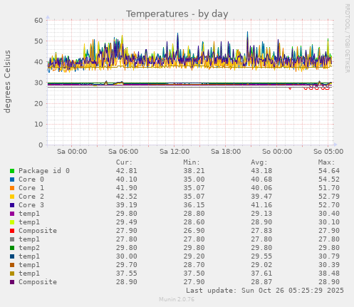 daily graph