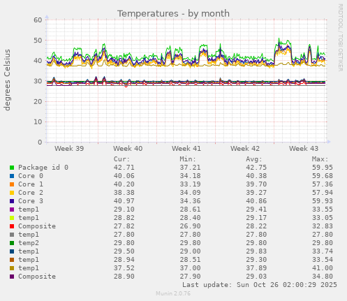 Temperatures