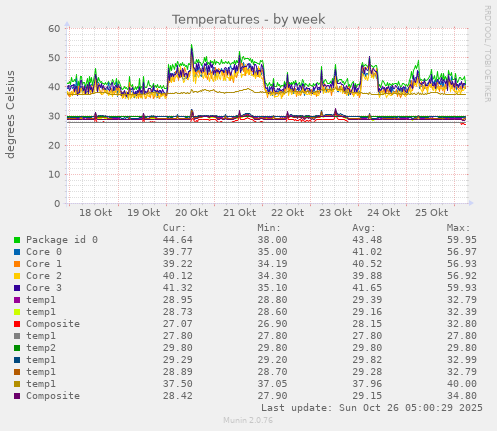 weekly graph