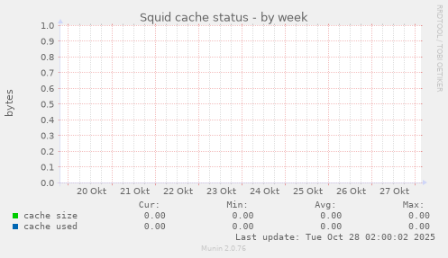 Squid cache status