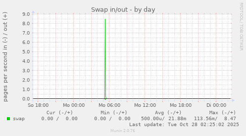 Swap in/out