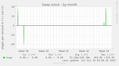 Swap in/out