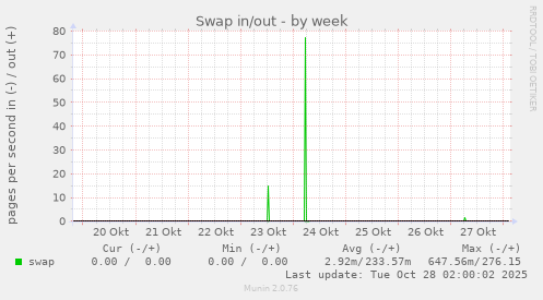Swap in/out