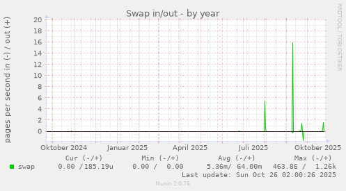 Swap in/out