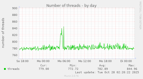Number of threads