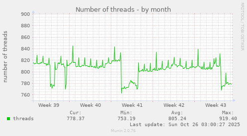 Number of threads