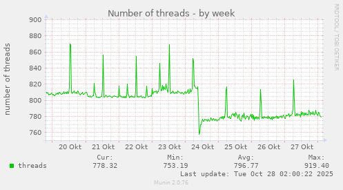 Number of threads